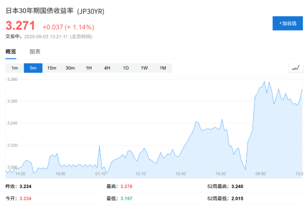 配资门户网站 全球长债抛售潮蔓延，日本30年期国债收益率创历史新高